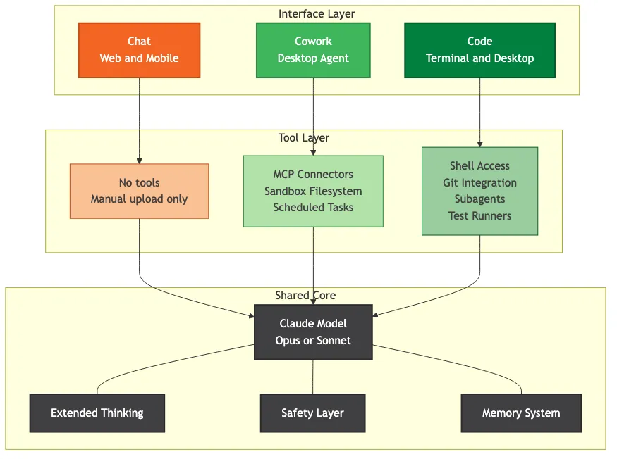 Architecture diagram showing Chat, Cowork, and Code as interfaces to a shared Claude model core