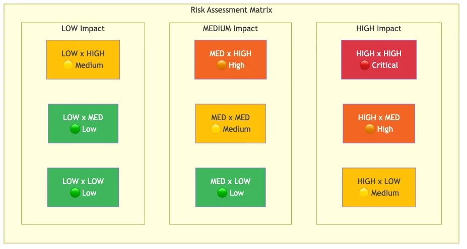Risk matrix mapping impact against likelihood