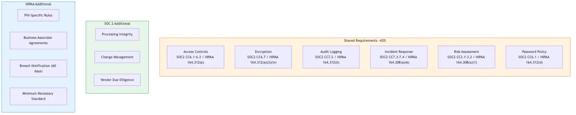 SOC 2 and HIPAA share roughly 65% of controls
