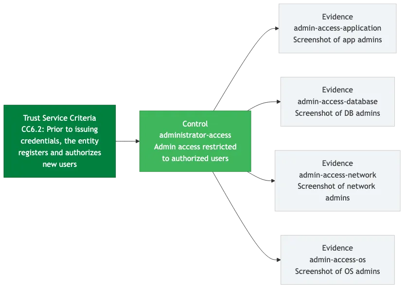 The three-way chain: TSC to Controls to Evidence