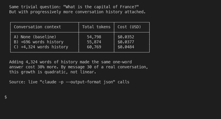 Terminal showing same simple capital-of-France question grows from $0.0352 to $0.0484 as 4324 words of conversation history are added