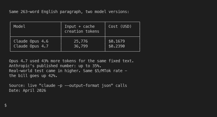 Same 263-word paragraph cost $0.1679 on Opus 4.6 versus $0.2390 on Opus 4.7 - 43 percent more tokens for identical text