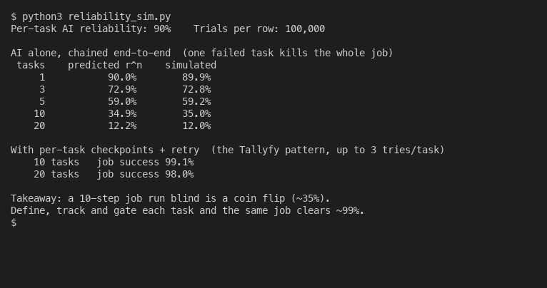 Simulation output showing a 10 task job at 90 percent per task reliability succeeds about 35 percent of the time while a gated retry pattern holds near 99 percent